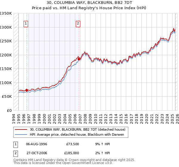 30, COLUMBIA WAY, BLACKBURN, BB2 7DT: Price paid vs HM Land Registry's House Price Index