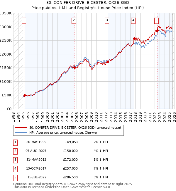 30, CONIFER DRIVE, BICESTER, OX26 3GD: Price paid vs HM Land Registry's House Price Index