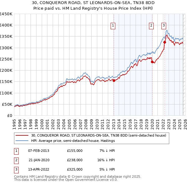 30, CONQUEROR ROAD, ST LEONARDS-ON-SEA, TN38 8DD: Price paid vs HM Land Registry's House Price Index