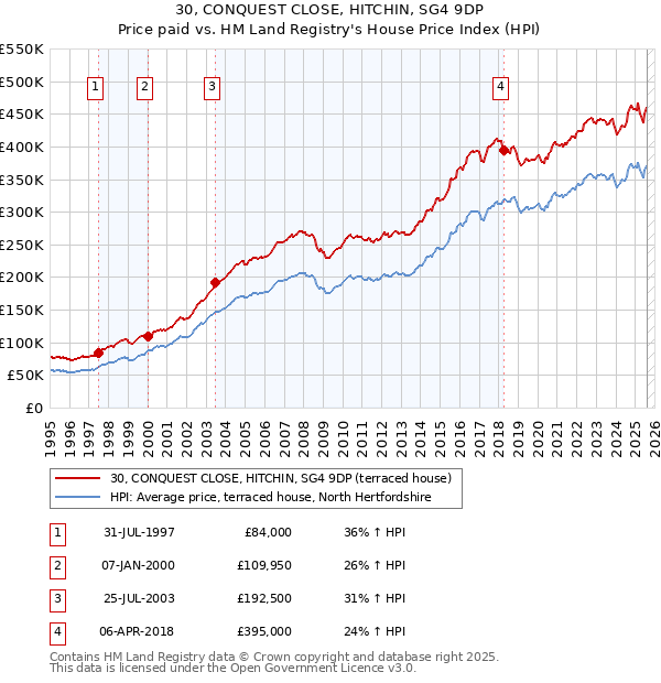 30, CONQUEST CLOSE, HITCHIN, SG4 9DP: Price paid vs HM Land Registry's House Price Index