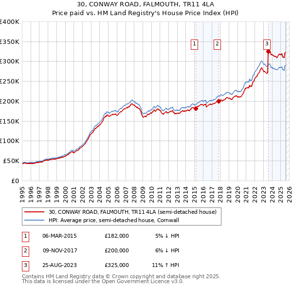 30, CONWAY ROAD, FALMOUTH, TR11 4LA: Price paid vs HM Land Registry's House Price Index