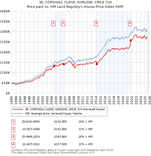 30, COPSHALL CLOSE, HARLOW, CM18 7LH: Price paid vs HM Land Registry's House Price Index