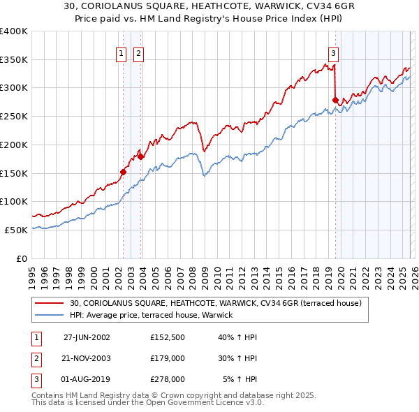 30, CORIOLANUS SQUARE, HEATHCOTE, WARWICK, CV34 6GR: Price paid vs HM Land Registry's House Price Index