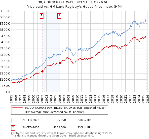 30, CORNCRAKE WAY, BICESTER, OX26 6UE: Price paid vs HM Land Registry's House Price Index