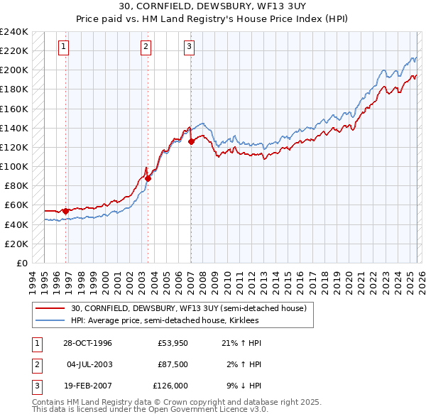 30, CORNFIELD, DEWSBURY, WF13 3UY: Price paid vs HM Land Registry's House Price Index