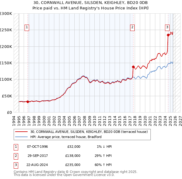 30, CORNWALL AVENUE, SILSDEN, KEIGHLEY, BD20 0DB: Price paid vs HM Land Registry's House Price Index