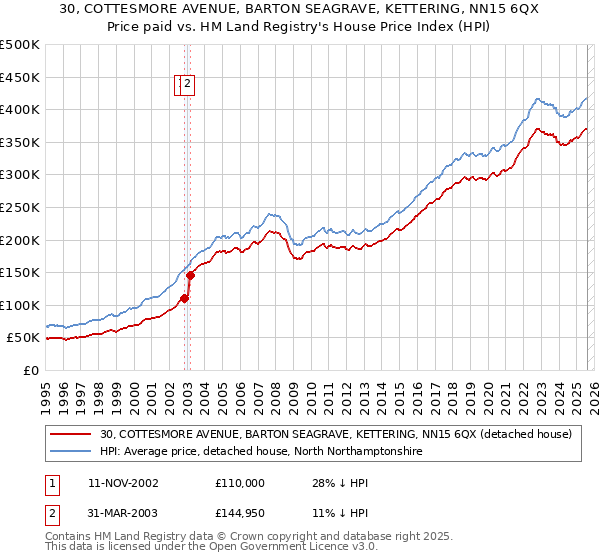 30, COTTESMORE AVENUE, BARTON SEAGRAVE, KETTERING, NN15 6QX: Price paid vs HM Land Registry's House Price Index