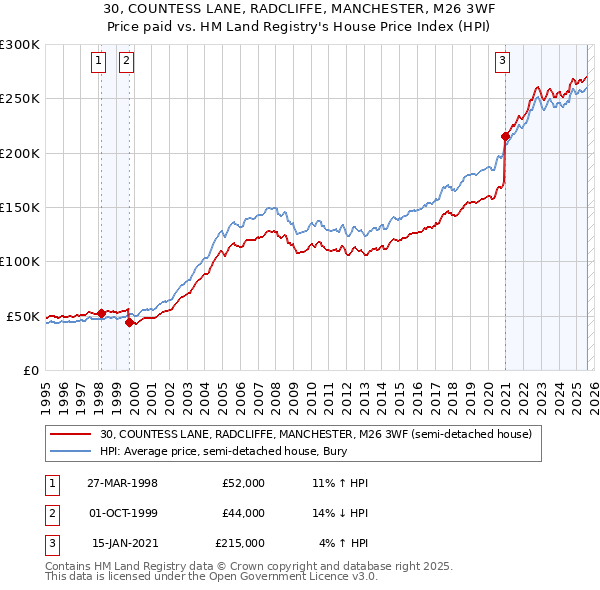 30, COUNTESS LANE, RADCLIFFE, MANCHESTER, M26 3WF: Price paid vs HM Land Registry's House Price Index