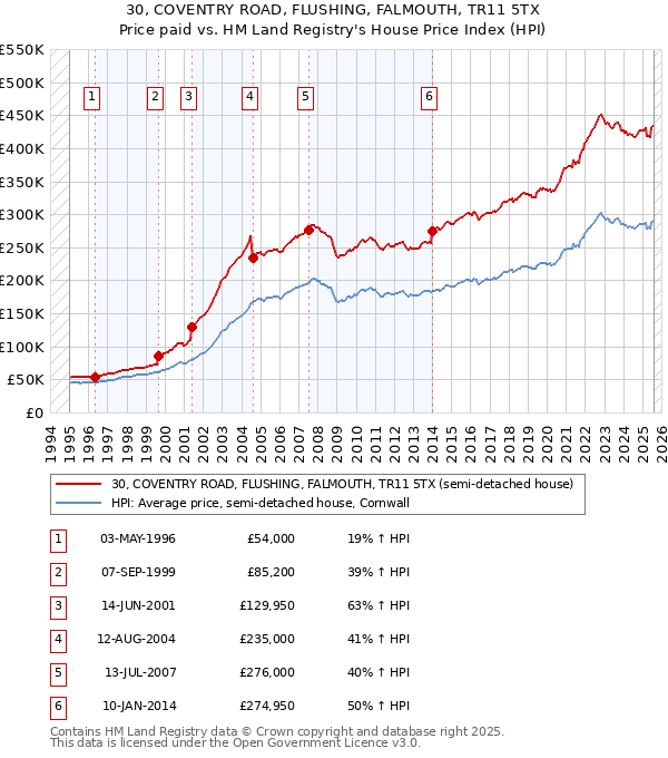 30, COVENTRY ROAD, FLUSHING, FALMOUTH, TR11 5TX: Price paid vs HM Land Registry's House Price Index
