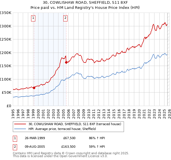 30, COWLISHAW ROAD, SHEFFIELD, S11 8XF: Price paid vs HM Land Registry's House Price Index