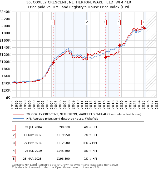 30, COXLEY CRESCENT, NETHERTON, WAKEFIELD, WF4 4LR: Price paid vs HM Land Registry's House Price Index