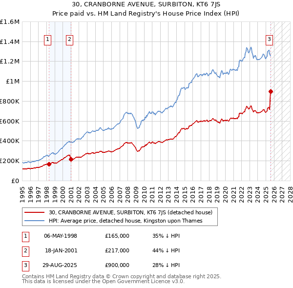 30, CRANBORNE AVENUE, SURBITON, KT6 7JS: Price paid vs HM Land Registry's House Price Index