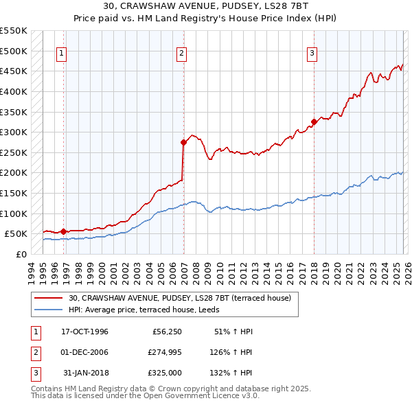 30, CRAWSHAW AVENUE, PUDSEY, LS28 7BT: Price paid vs HM Land Registry's House Price Index