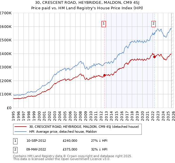30, CRESCENT ROAD, HEYBRIDGE, MALDON, CM9 4SJ: Price paid vs HM Land Registry's House Price Index