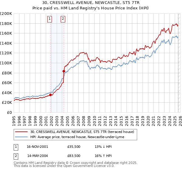 30, CRESSWELL AVENUE, NEWCASTLE, ST5 7TR: Price paid vs HM Land Registry's House Price Index