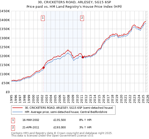 30, CRICKETERS ROAD, ARLESEY, SG15 6SP: Price paid vs HM Land Registry's House Price Index