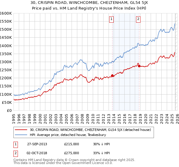 30, CRISPIN ROAD, WINCHCOMBE, CHELTENHAM, GL54 5JX: Price paid vs HM Land Registry's House Price Index