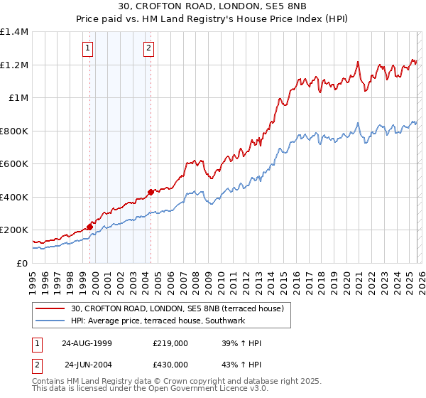 30, CROFTON ROAD, LONDON, SE5 8NB: Price paid vs HM Land Registry's House Price Index