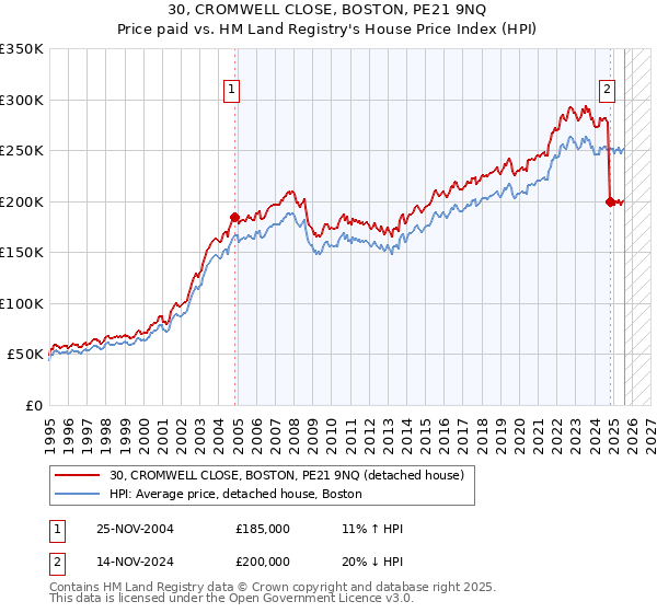 30, CROMWELL CLOSE, BOSTON, PE21 9NQ: Price paid vs HM Land Registry's House Price Index