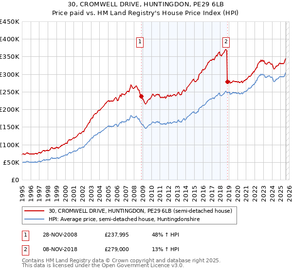 30, CROMWELL DRIVE, HUNTINGDON, PE29 6LB: Price paid vs HM Land Registry's House Price Index