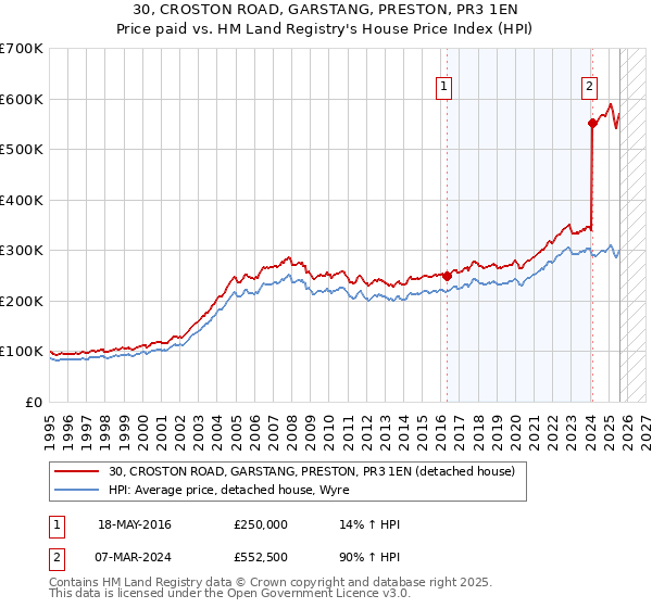 30, CROSTON ROAD, GARSTANG, PRESTON, PR3 1EN: Price paid vs HM Land Registry's House Price Index