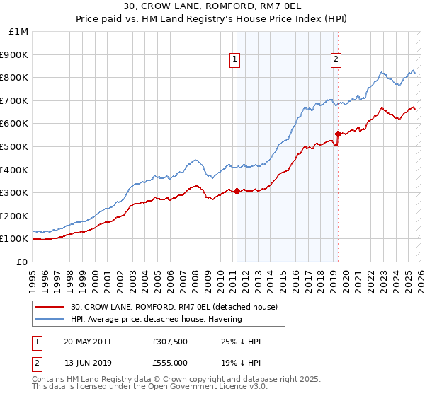 30, CROW LANE, ROMFORD, RM7 0EL: Price paid vs HM Land Registry's House Price Index