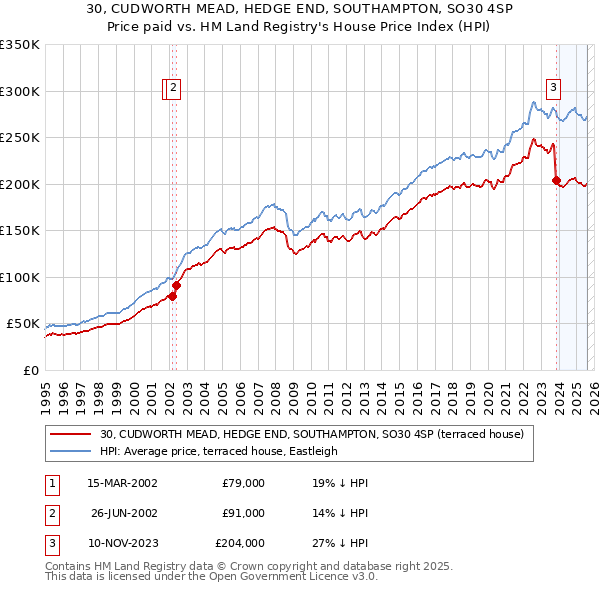 30, CUDWORTH MEAD, HEDGE END, SOUTHAMPTON, SO30 4SP: Price paid vs HM Land Registry's House Price Index