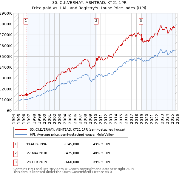 30, CULVERHAY, ASHTEAD, KT21 1PR: Price paid vs HM Land Registry's House Price Index
