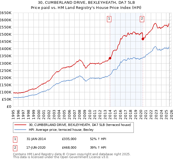 30, CUMBERLAND DRIVE, BEXLEYHEATH, DA7 5LB: Price paid vs HM Land Registry's House Price Index