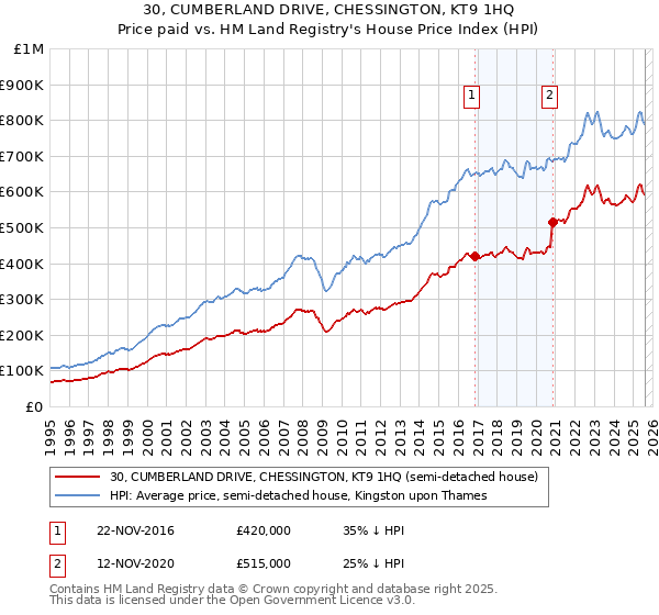 30, CUMBERLAND DRIVE, CHESSINGTON, KT9 1HQ: Price paid vs HM Land Registry's House Price Index