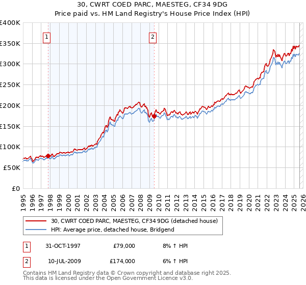 30, CWRT COED PARC, MAESTEG, CF34 9DG: Price paid vs HM Land Registry's House Price Index