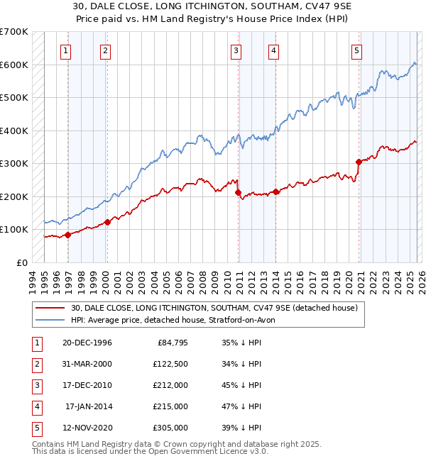 30, DALE CLOSE, LONG ITCHINGTON, SOUTHAM, CV47 9SE: Price paid vs HM Land Registry's House Price Index