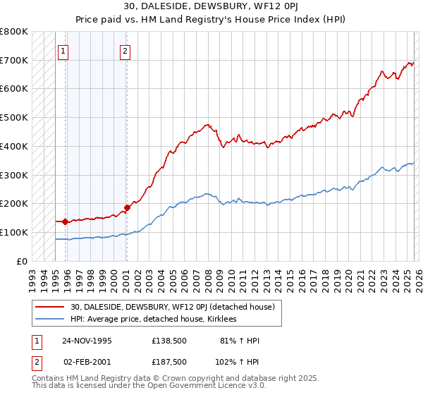 30, DALESIDE, DEWSBURY, WF12 0PJ: Price paid vs HM Land Registry's House Price Index