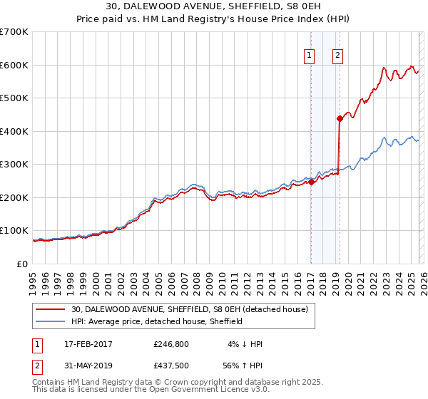 30, DALEWOOD AVENUE, SHEFFIELD, S8 0EH: Price paid vs HM Land Registry's House Price Index