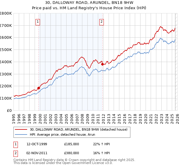 30, DALLOWAY ROAD, ARUNDEL, BN18 9HW: Price paid vs HM Land Registry's House Price Index