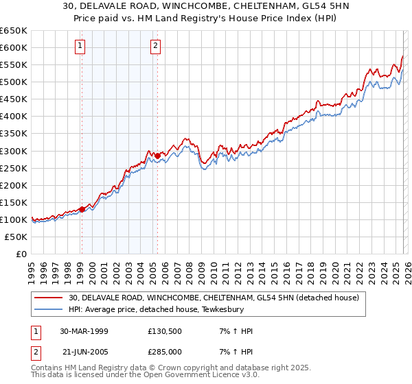 30, DELAVALE ROAD, WINCHCOMBE, CHELTENHAM, GL54 5HN: Price paid vs HM Land Registry's House Price Index