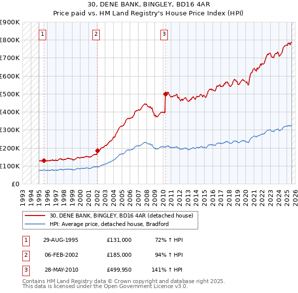 30, DENE BANK, BINGLEY, BD16 4AR: Price paid vs HM Land Registry's House Price Index
