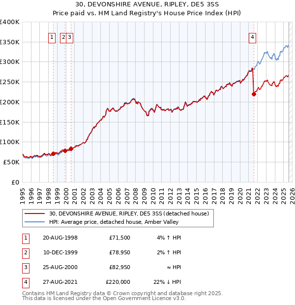 30, DEVONSHIRE AVENUE, RIPLEY, DE5 3SS: Price paid vs HM Land Registry's House Price Index
