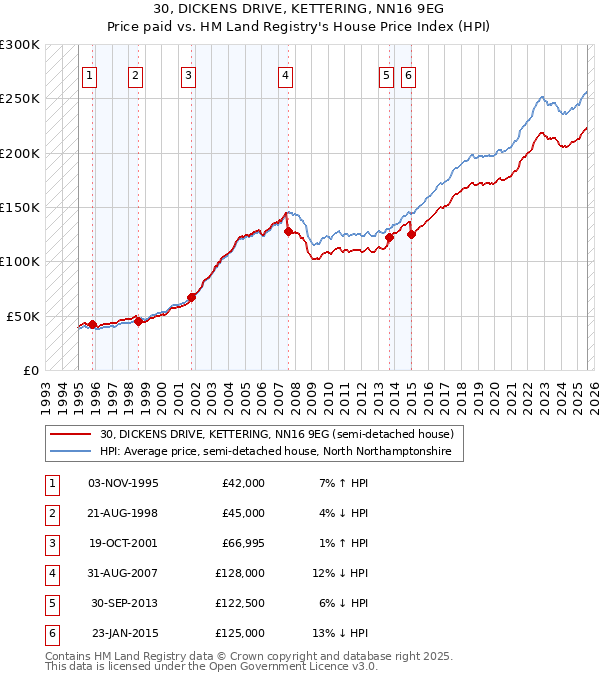 30, DICKENS DRIVE, KETTERING, NN16 9EG: Price paid vs HM Land Registry's House Price Index