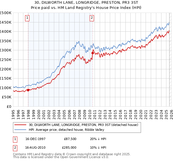 30, DILWORTH LANE, LONGRIDGE, PRESTON, PR3 3ST: Price paid vs HM Land Registry's House Price Index