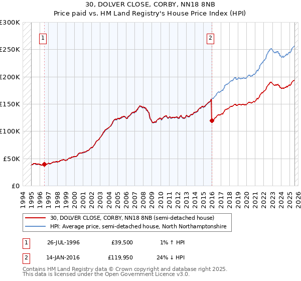 30, DOLVER CLOSE, CORBY, NN18 8NB: Price paid vs HM Land Registry's House Price Index