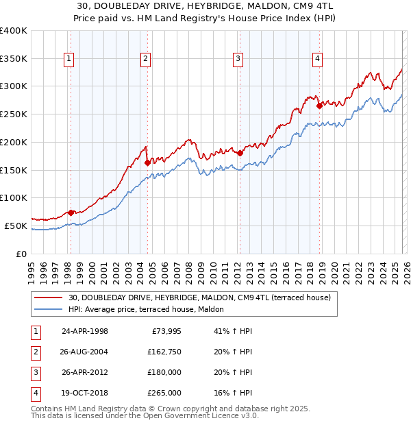 30, DOUBLEDAY DRIVE, HEYBRIDGE, MALDON, CM9 4TL: Price paid vs HM Land Registry's House Price Index