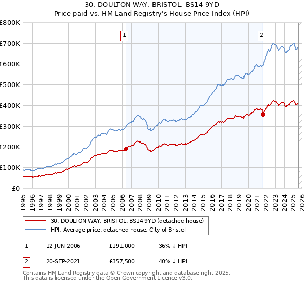 30, DOULTON WAY, BRISTOL, BS14 9YD: Price paid vs HM Land Registry's House Price Index