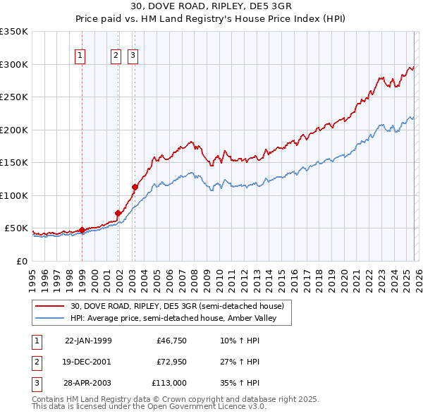 30, DOVE ROAD, RIPLEY, DE5 3GR: Price paid vs HM Land Registry's House Price Index