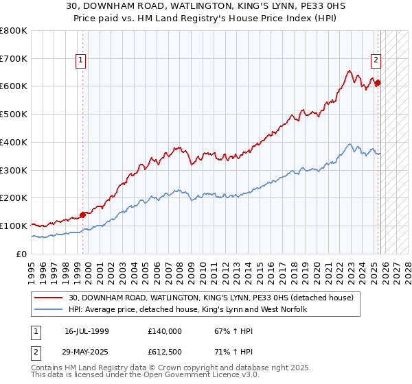 30, DOWNHAM ROAD, WATLINGTON, KING'S LYNN, PE33 0HS: Price paid vs HM Land Registry's House Price Index