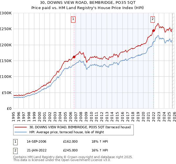 30, DOWNS VIEW ROAD, BEMBRIDGE, PO35 5QT: Price paid vs HM Land Registry's House Price Index
