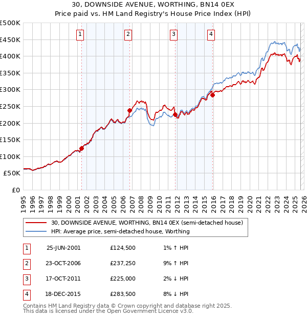 30, DOWNSIDE AVENUE, WORTHING, BN14 0EX: Price paid vs HM Land Registry's House Price Index