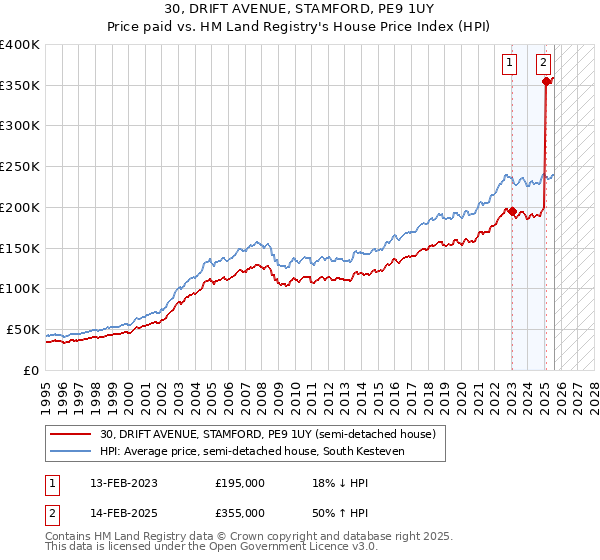 30, DRIFT AVENUE, STAMFORD, PE9 1UY: Price paid vs HM Land Registry's House Price Index