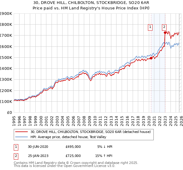 30, DROVE HILL, CHILBOLTON, STOCKBRIDGE, SO20 6AR: Price paid vs HM Land Registry's House Price Index