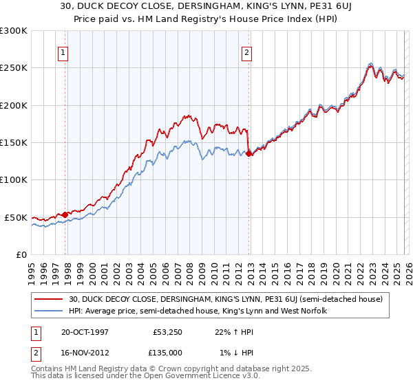 30, DUCK DECOY CLOSE, DERSINGHAM, KING'S LYNN, PE31 6UJ: Price paid vs HM Land Registry's House Price Index